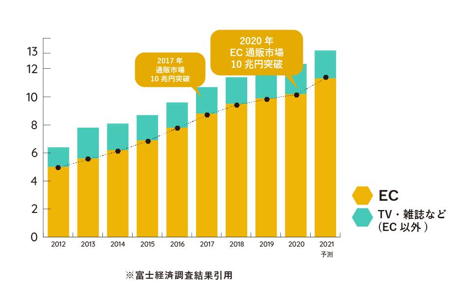 国内EC市場売上高推移グラフ